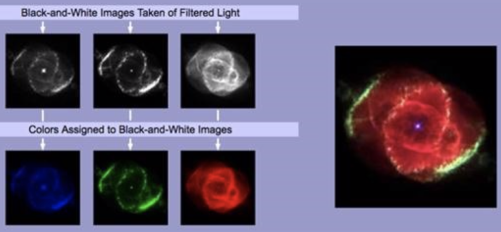 In the top left, the image reads, "Black-and-White Images Taken of Filtered Light." Three images are lined up. The far left has only a little white light, the middle has some, and the right has a lot. Below it reads, "Colors Assigned to Black-and-White Images" and the left image above has been colored blue, the center green, and the right red. On the right, all three colored images (B, G, R) have been combined into a vibrant colored image of a nebula.
