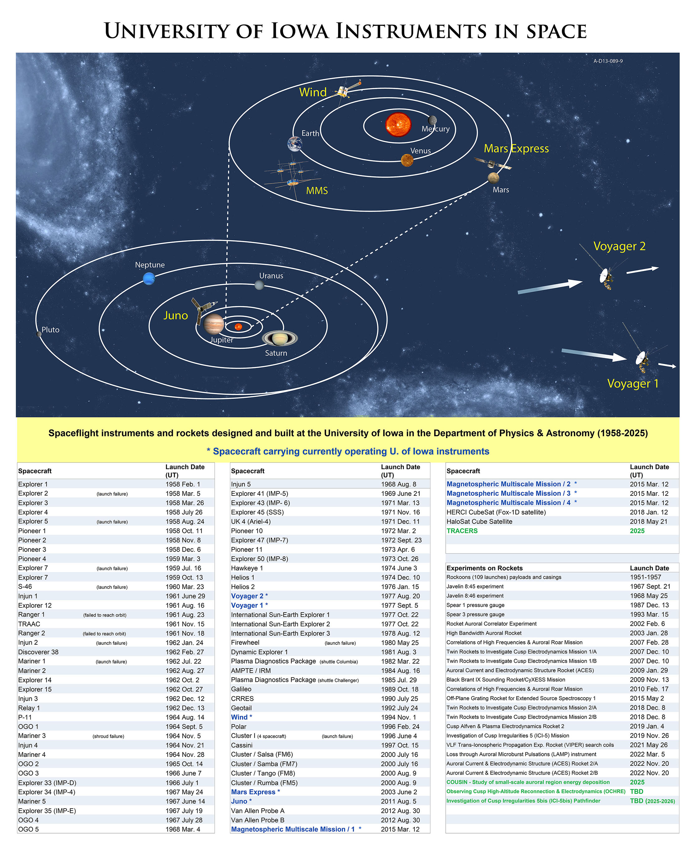 University of Iowa instruments in space graphic 2025