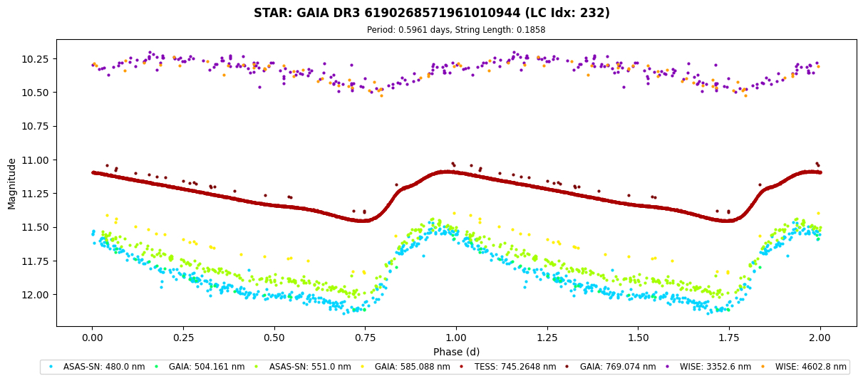 Gaia DR3 measurement