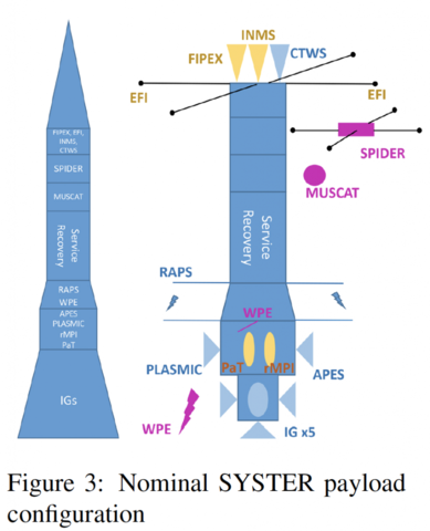 SYSTER rocket payload configuration