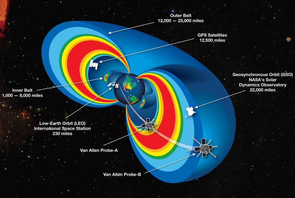 The Van Allen Radiation Belts that surround Earth, discovered by James Van Allen.